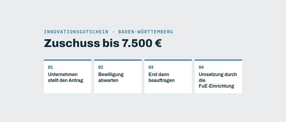 Grafik: Ablauf Innovationsgutschein Baden-Württemberg mit Zuschuss bis 7.500 €: Antrag, Bewilligung, Beauftragung, Umsetzung