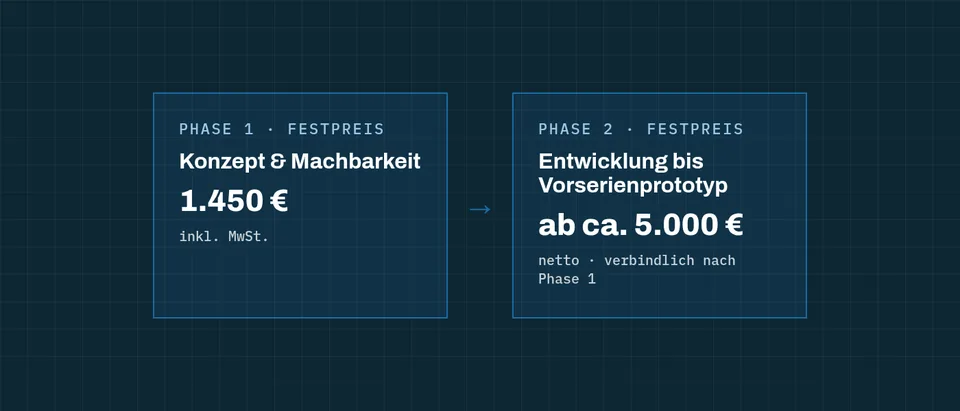 Grafik: Phase 1 Konzept und Machbarkeit 1.450 € inkl. MwSt., Phase 2 Entwicklung bis Vorserienprototyp ab ca. 5.000 € netto